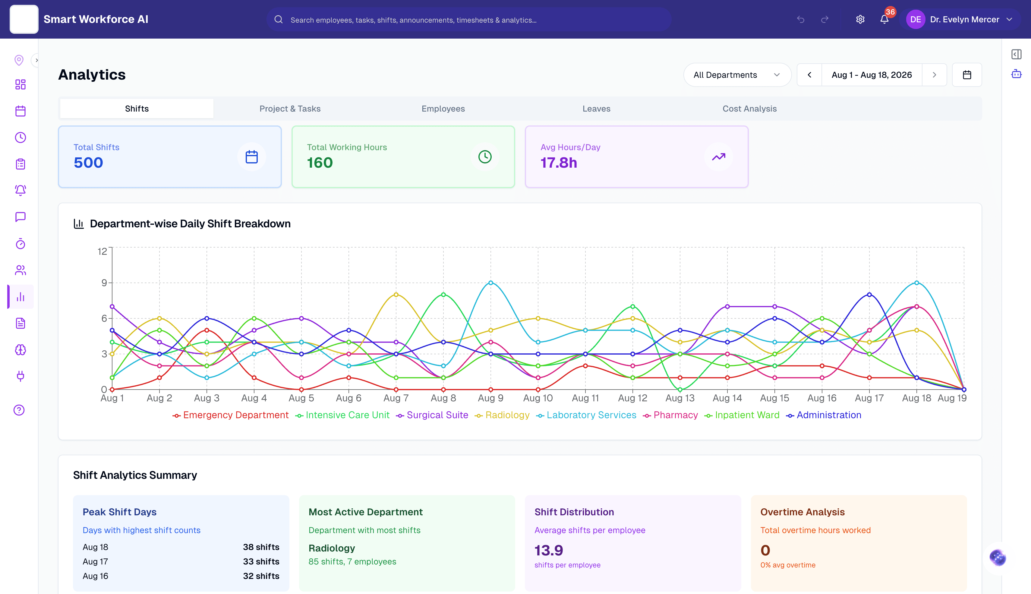 Workforce analytics with department shift breakdown and overtime analysis